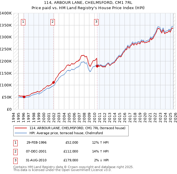 114, ARBOUR LANE, CHELMSFORD, CM1 7RL: Price paid vs HM Land Registry's House Price Index
