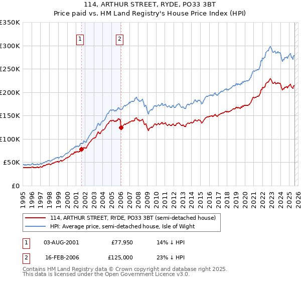 114, ARTHUR STREET, RYDE, PO33 3BT: Price paid vs HM Land Registry's House Price Index