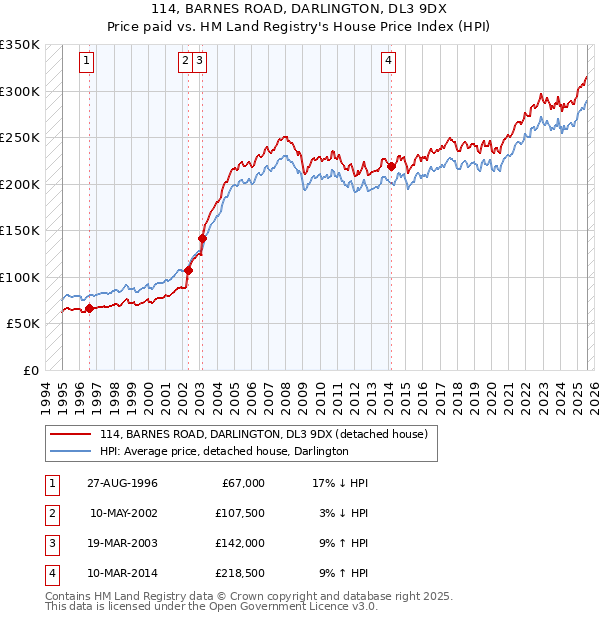 114, BARNES ROAD, DARLINGTON, DL3 9DX: Price paid vs HM Land Registry's House Price Index