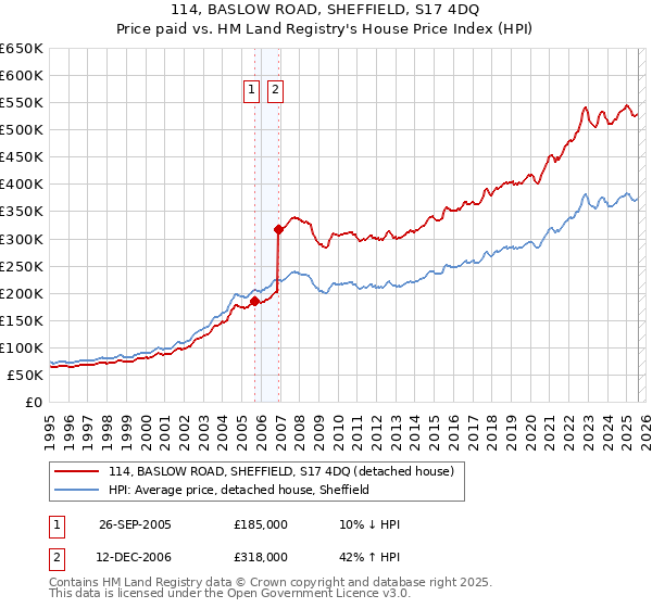 114, BASLOW ROAD, SHEFFIELD, S17 4DQ: Price paid vs HM Land Registry's House Price Index