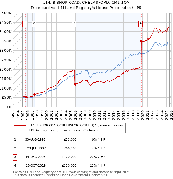 114, BISHOP ROAD, CHELMSFORD, CM1 1QA: Price paid vs HM Land Registry's House Price Index