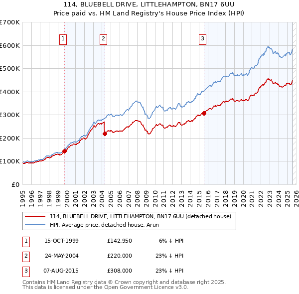 114, BLUEBELL DRIVE, LITTLEHAMPTON, BN17 6UU: Price paid vs HM Land Registry's House Price Index