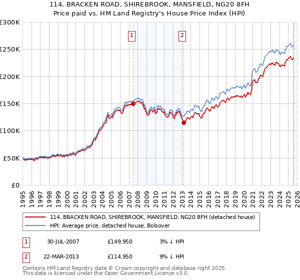 114, BRACKEN ROAD, SHIREBROOK, MANSFIELD, NG20 8FH: Price paid vs HM Land Registry's House Price Index