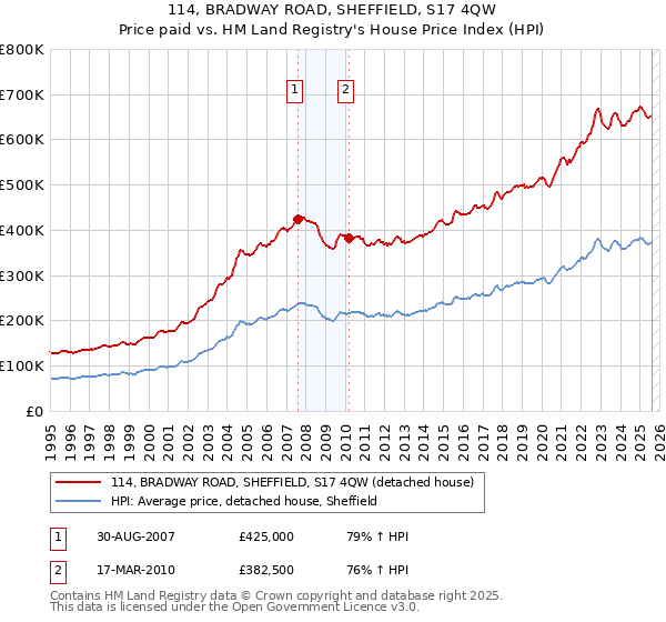 114, BRADWAY ROAD, SHEFFIELD, S17 4QW: Price paid vs HM Land Registry's House Price Index