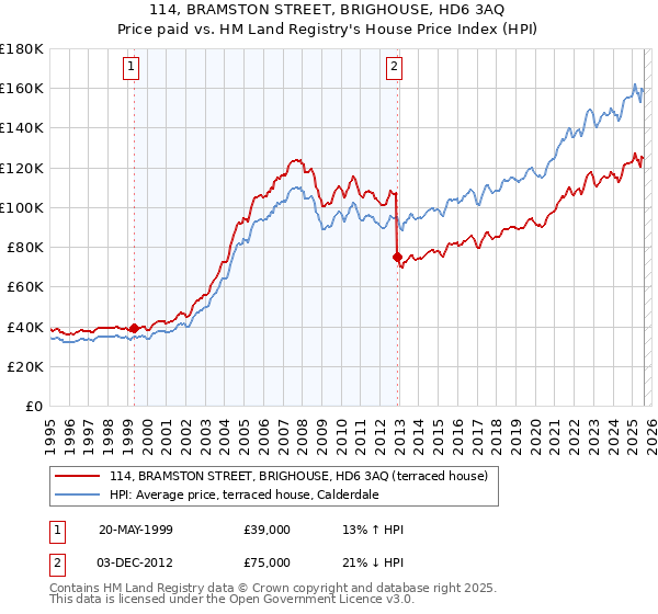 114, BRAMSTON STREET, BRIGHOUSE, HD6 3AQ: Price paid vs HM Land Registry's House Price Index