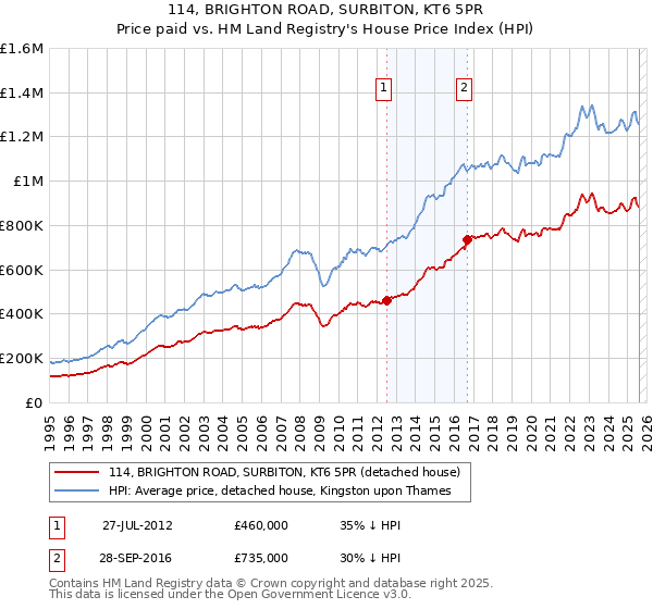 114, BRIGHTON ROAD, SURBITON, KT6 5PR: Price paid vs HM Land Registry's House Price Index