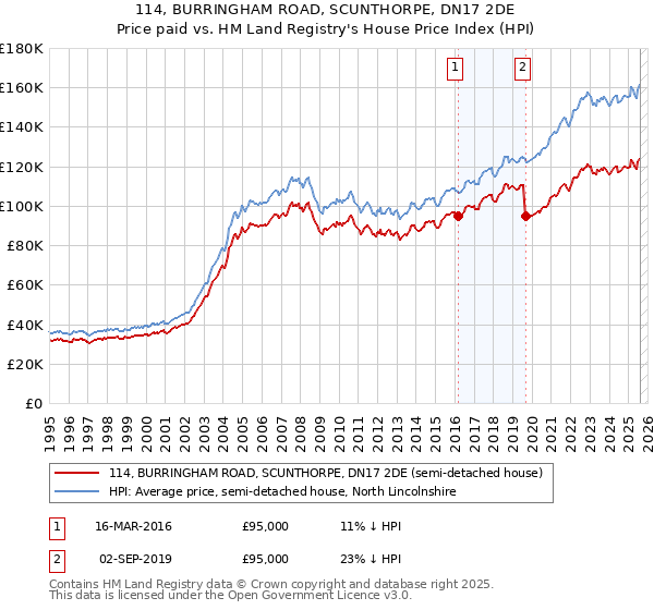 114, BURRINGHAM ROAD, SCUNTHORPE, DN17 2DE: Price paid vs HM Land Registry's House Price Index