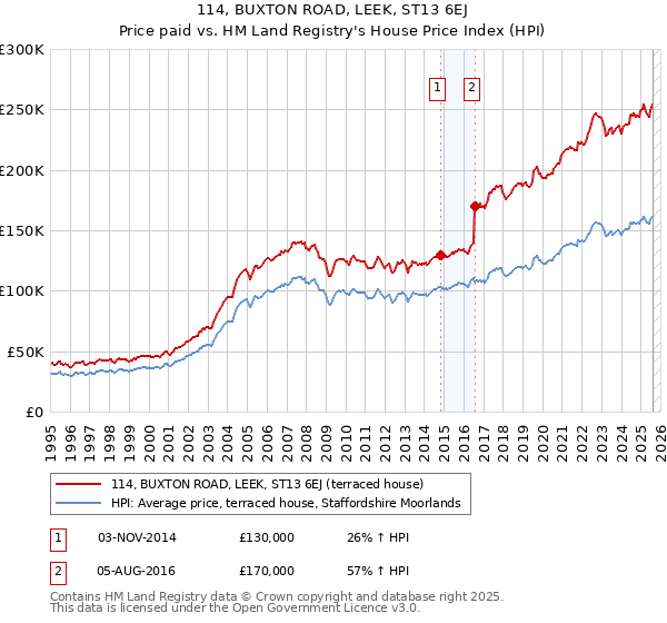 114, BUXTON ROAD, LEEK, ST13 6EJ: Price paid vs HM Land Registry's House Price Index