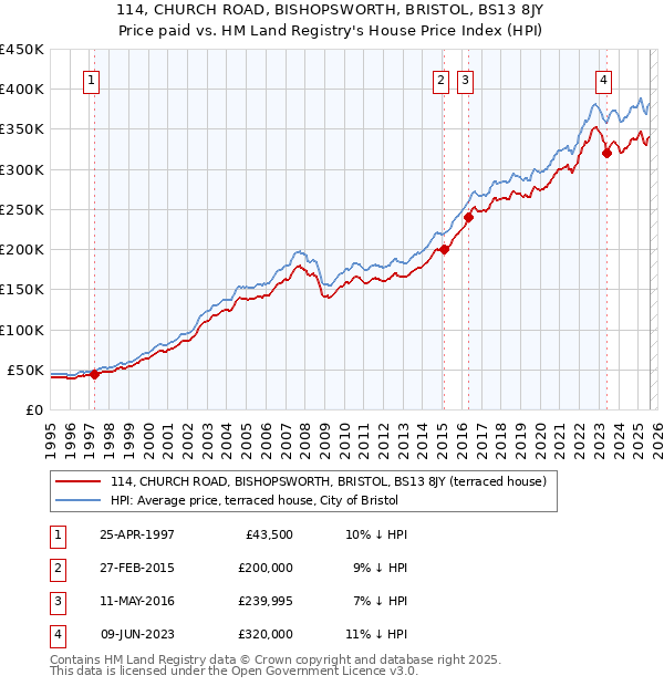 114, CHURCH ROAD, BISHOPSWORTH, BRISTOL, BS13 8JY: Price paid vs HM Land Registry's House Price Index
