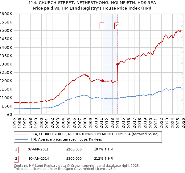 114, CHURCH STREET, NETHERTHONG, HOLMFIRTH, HD9 3EA: Price paid vs HM Land Registry's House Price Index