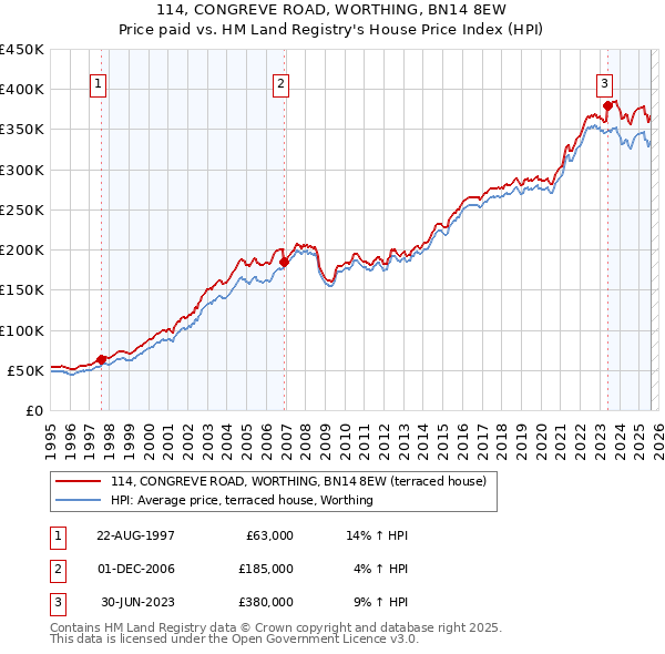 114, CONGREVE ROAD, WORTHING, BN14 8EW: Price paid vs HM Land Registry's House Price Index