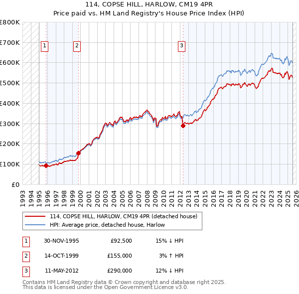 114, COPSE HILL, HARLOW, CM19 4PR: Price paid vs HM Land Registry's House Price Index
