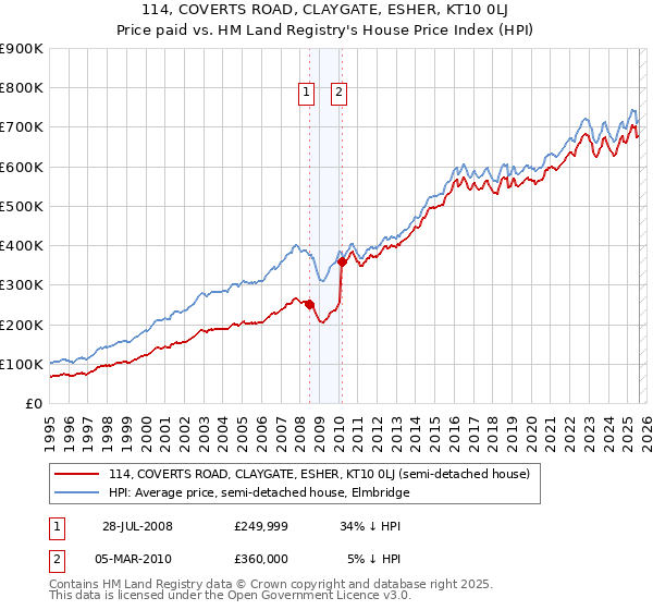 114, COVERTS ROAD, CLAYGATE, ESHER, KT10 0LJ: Price paid vs HM Land Registry's House Price Index