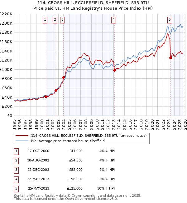 114, CROSS HILL, ECCLESFIELD, SHEFFIELD, S35 9TU: Price paid vs HM Land Registry's House Price Index