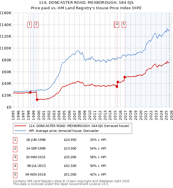 114, DONCASTER ROAD, MEXBOROUGH, S64 0JS: Price paid vs HM Land Registry's House Price Index