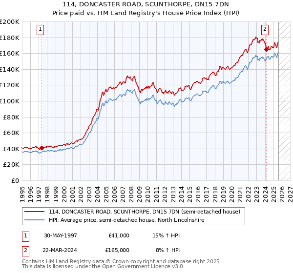 114, DONCASTER ROAD, SCUNTHORPE, DN15 7DN: Price paid vs HM Land Registry's House Price Index