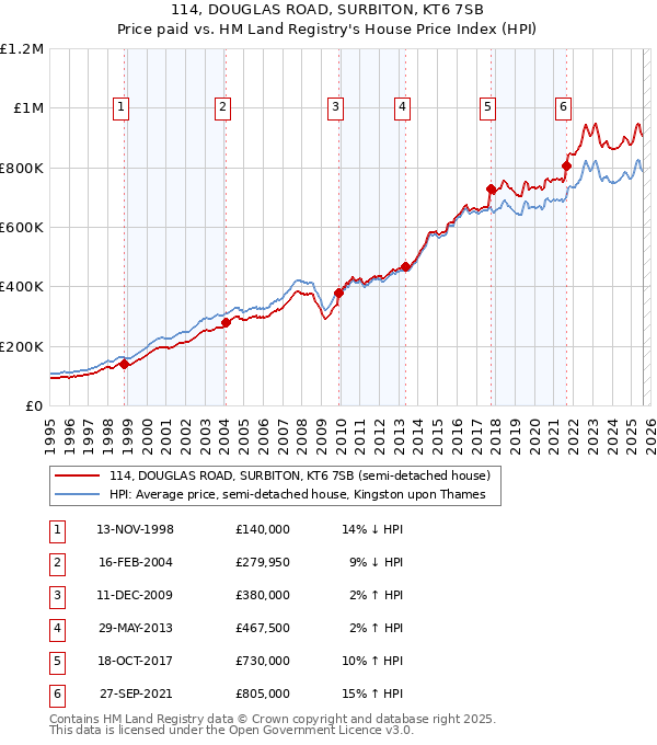 114, DOUGLAS ROAD, SURBITON, KT6 7SB: Price paid vs HM Land Registry's House Price Index