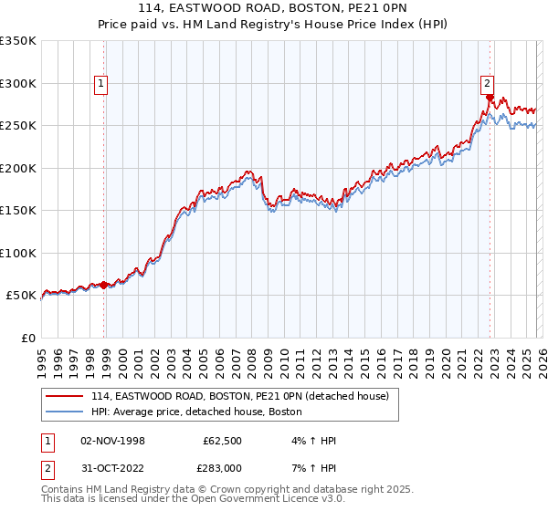 114, EASTWOOD ROAD, BOSTON, PE21 0PN: Price paid vs HM Land Registry's House Price Index