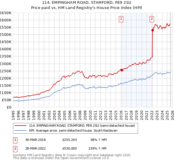 114, EMPINGHAM ROAD, STAMFORD, PE9 2SU: Price paid vs HM Land Registry's House Price Index