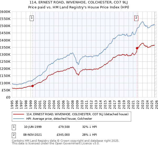 114, ERNEST ROAD, WIVENHOE, COLCHESTER, CO7 9LJ: Price paid vs HM Land Registry's House Price Index