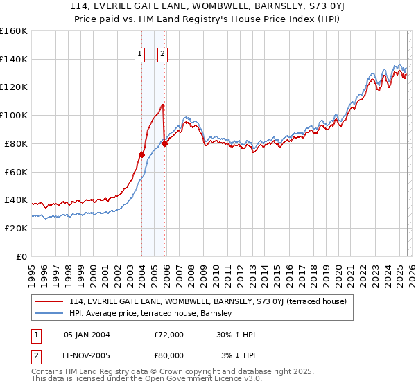 114, EVERILL GATE LANE, WOMBWELL, BARNSLEY, S73 0YJ: Price paid vs HM Land Registry's House Price Index