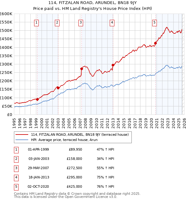 114, FITZALAN ROAD, ARUNDEL, BN18 9JY: Price paid vs HM Land Registry's House Price Index