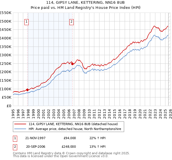 114, GIPSY LANE, KETTERING, NN16 8UB: Price paid vs HM Land Registry's House Price Index