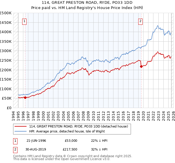 114, GREAT PRESTON ROAD, RYDE, PO33 1DD: Price paid vs HM Land Registry's House Price Index