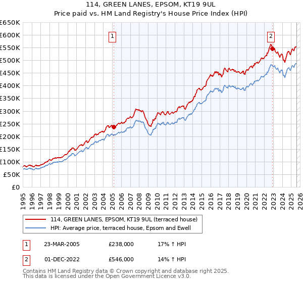 114, GREEN LANES, EPSOM, KT19 9UL: Price paid vs HM Land Registry's House Price Index