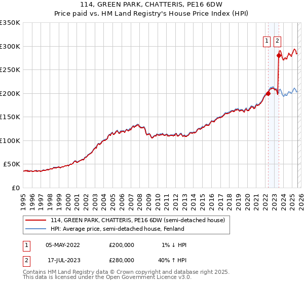 114, GREEN PARK, CHATTERIS, PE16 6DW: Price paid vs HM Land Registry's House Price Index