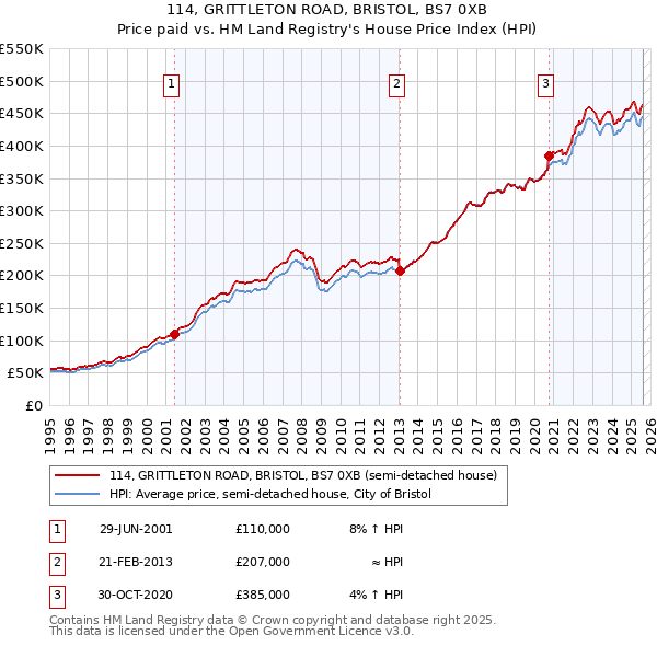 114, GRITTLETON ROAD, BRISTOL, BS7 0XB: Price paid vs HM Land Registry's House Price Index
