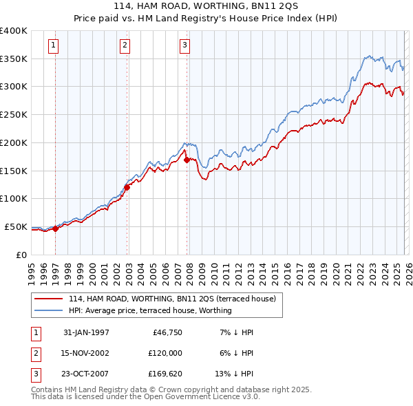 114, HAM ROAD, WORTHING, BN11 2QS: Price paid vs HM Land Registry's House Price Index
