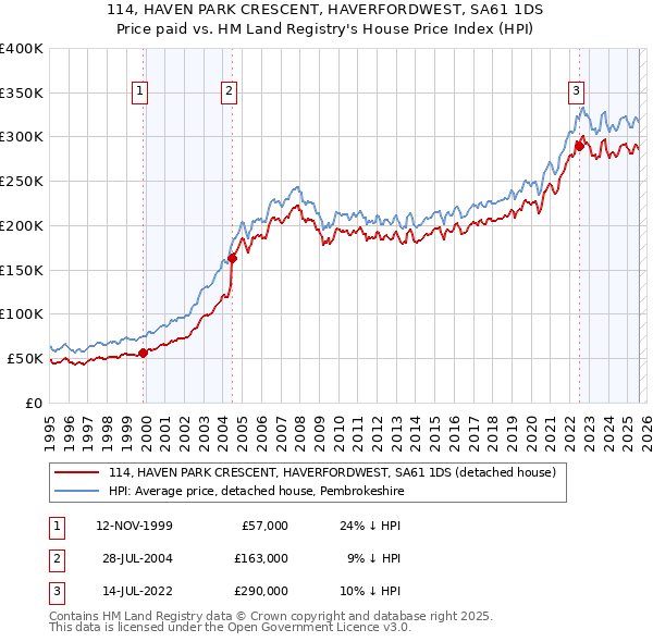 114, HAVEN PARK CRESCENT, HAVERFORDWEST, SA61 1DS: Price paid vs HM Land Registry's House Price Index