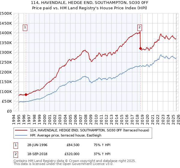 114, HAVENDALE, HEDGE END, SOUTHAMPTON, SO30 0FF: Price paid vs HM Land Registry's House Price Index