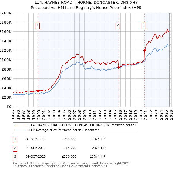 114, HAYNES ROAD, THORNE, DONCASTER, DN8 5HY: Price paid vs HM Land Registry's House Price Index