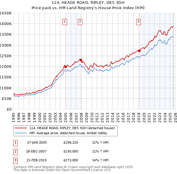 114, HEAGE ROAD, RIPLEY, DE5 3GH: Price paid vs HM Land Registry's House Price Index