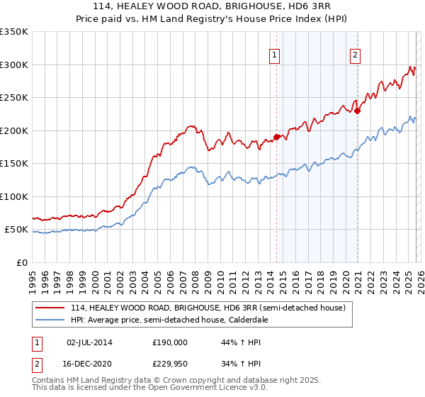 114, HEALEY WOOD ROAD, BRIGHOUSE, HD6 3RR: Price paid vs HM Land Registry's House Price Index