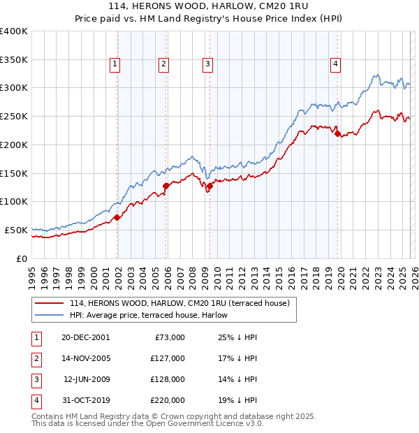 114, HERONS WOOD, HARLOW, CM20 1RU: Price paid vs HM Land Registry's House Price Index