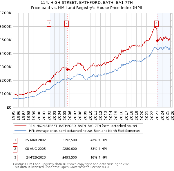 114, HIGH STREET, BATHFORD, BATH, BA1 7TH: Price paid vs HM Land Registry's House Price Index