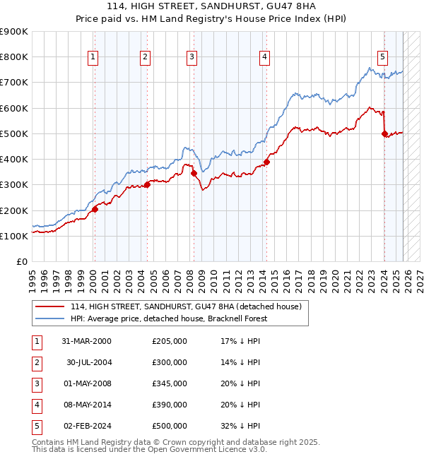 114, HIGH STREET, SANDHURST, GU47 8HA: Price paid vs HM Land Registry's House Price Index