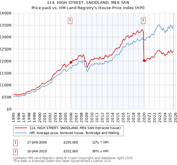 114, HIGH STREET, SNODLAND, ME6 5AN: Price paid vs HM Land Registry's House Price Index