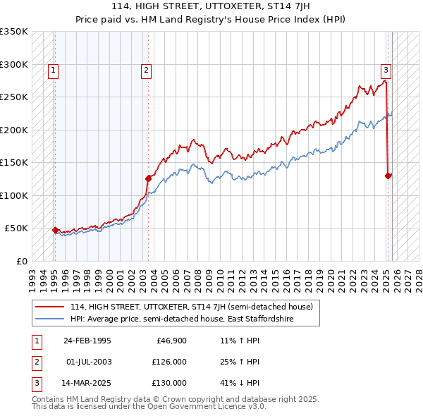 114, HIGH STREET, UTTOXETER, ST14 7JH: Price paid vs HM Land Registry's House Price Index