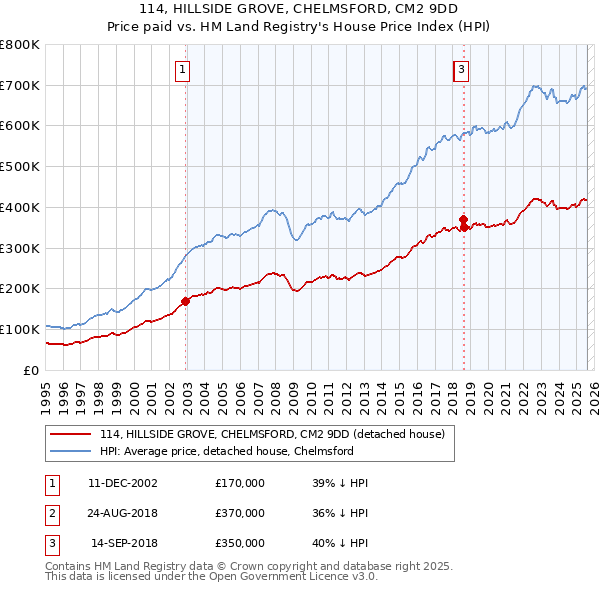 114, HILLSIDE GROVE, CHELMSFORD, CM2 9DD: Price paid vs HM Land Registry's House Price Index