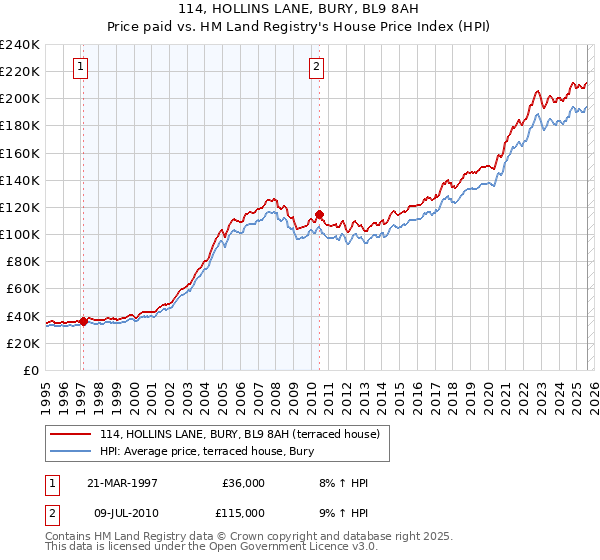 114, HOLLINS LANE, BURY, BL9 8AH: Price paid vs HM Land Registry's House Price Index
