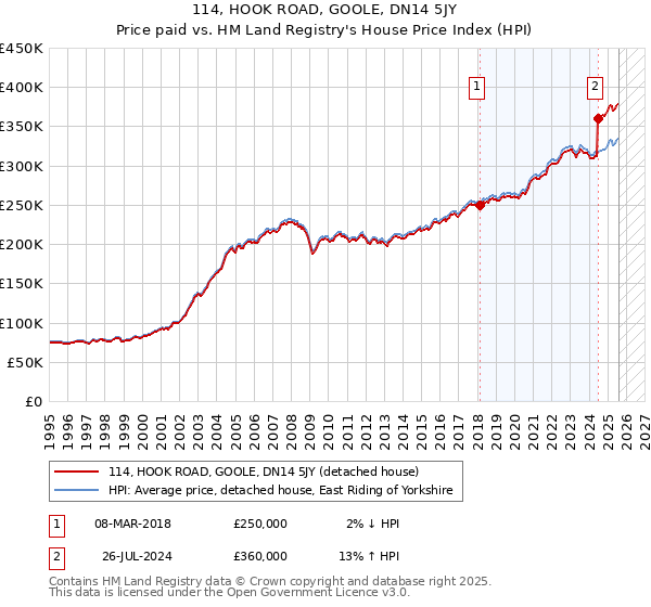 114, HOOK ROAD, GOOLE, DN14 5JY: Price paid vs HM Land Registry's House Price Index