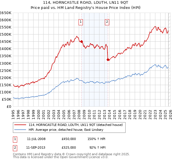 114, HORNCASTLE ROAD, LOUTH, LN11 9QT: Price paid vs HM Land Registry's House Price Index