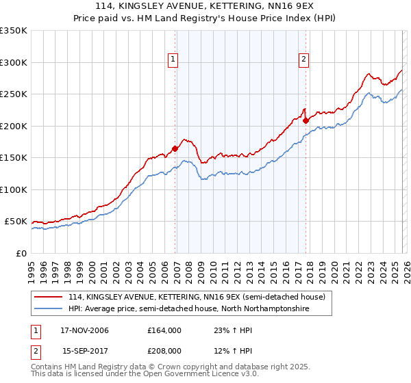 114, KINGSLEY AVENUE, KETTERING, NN16 9EX: Price paid vs HM Land Registry's House Price Index