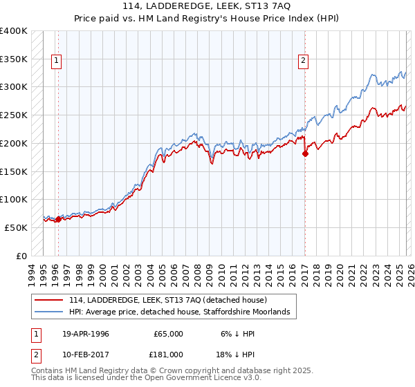 114, LADDEREDGE, LEEK, ST13 7AQ: Price paid vs HM Land Registry's House Price Index