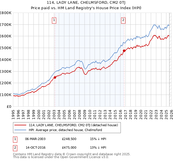 114, LADY LANE, CHELMSFORD, CM2 0TJ: Price paid vs HM Land Registry's House Price Index