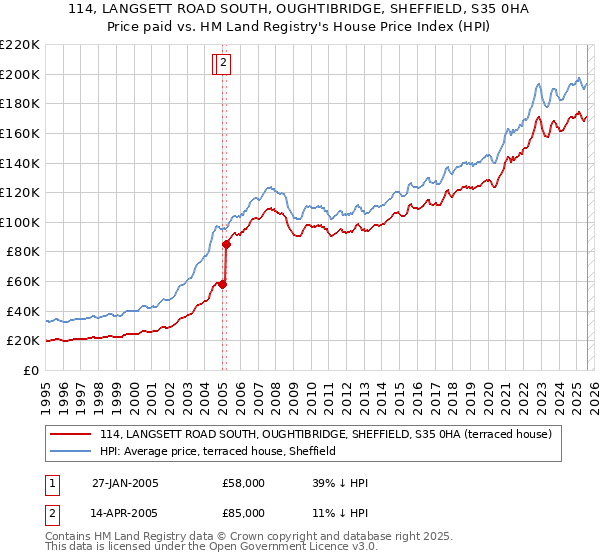 114, LANGSETT ROAD SOUTH, OUGHTIBRIDGE, SHEFFIELD, S35 0HA: Price paid vs HM Land Registry's House Price Index